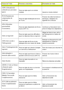 Quelles Aides Financières Pour Les Personnes âgées